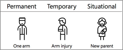 Permanent, temporary or situational disability