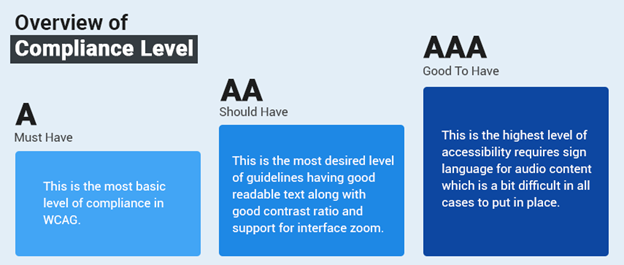 Image explaining compliance levels A, AA, and AAA