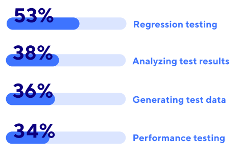 Regression testing Analyzing test results