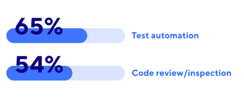 Test automation Code review/inspection