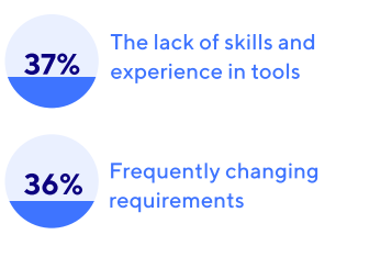 The lack of skills and experience in tools