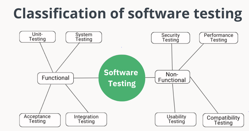Classification of software testing