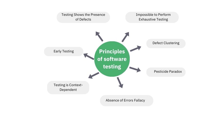Principles of software testing