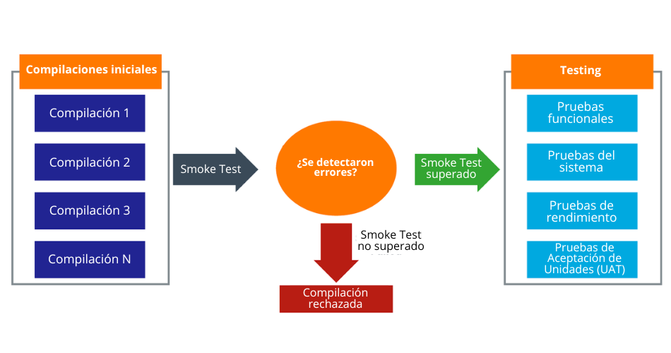 qué es smoke testing