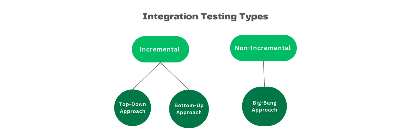 Integration testing types