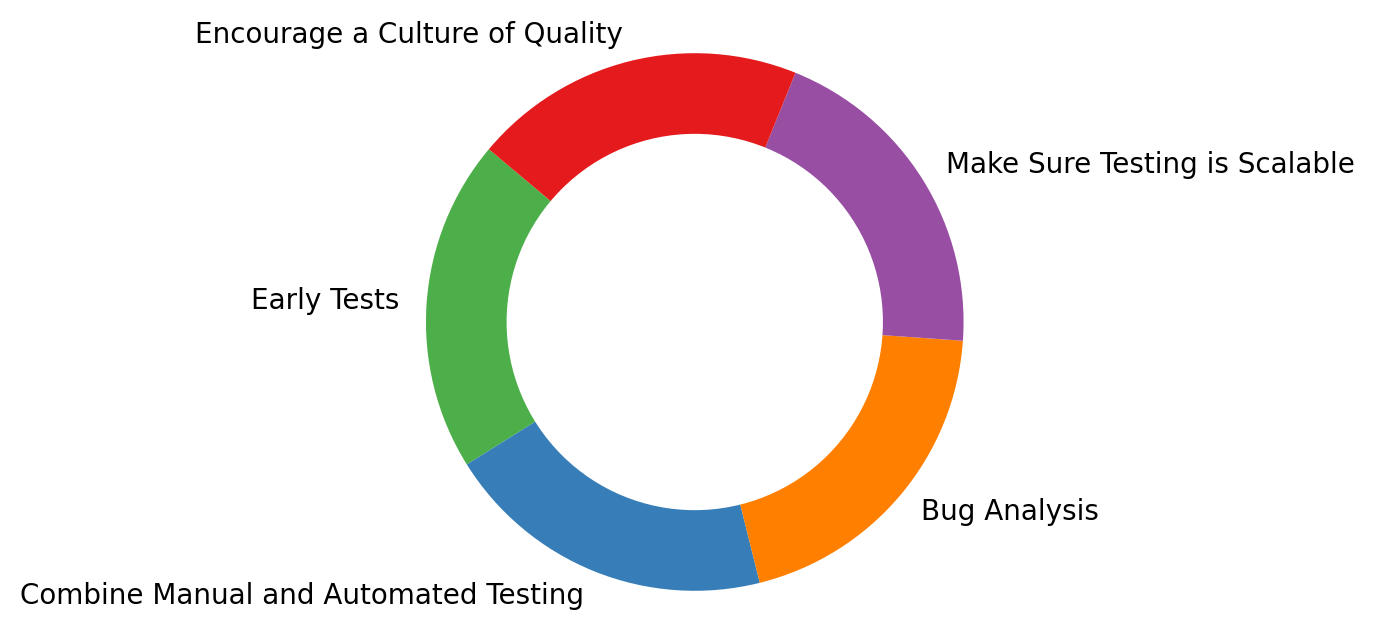 Best Practices for the QA Testing 