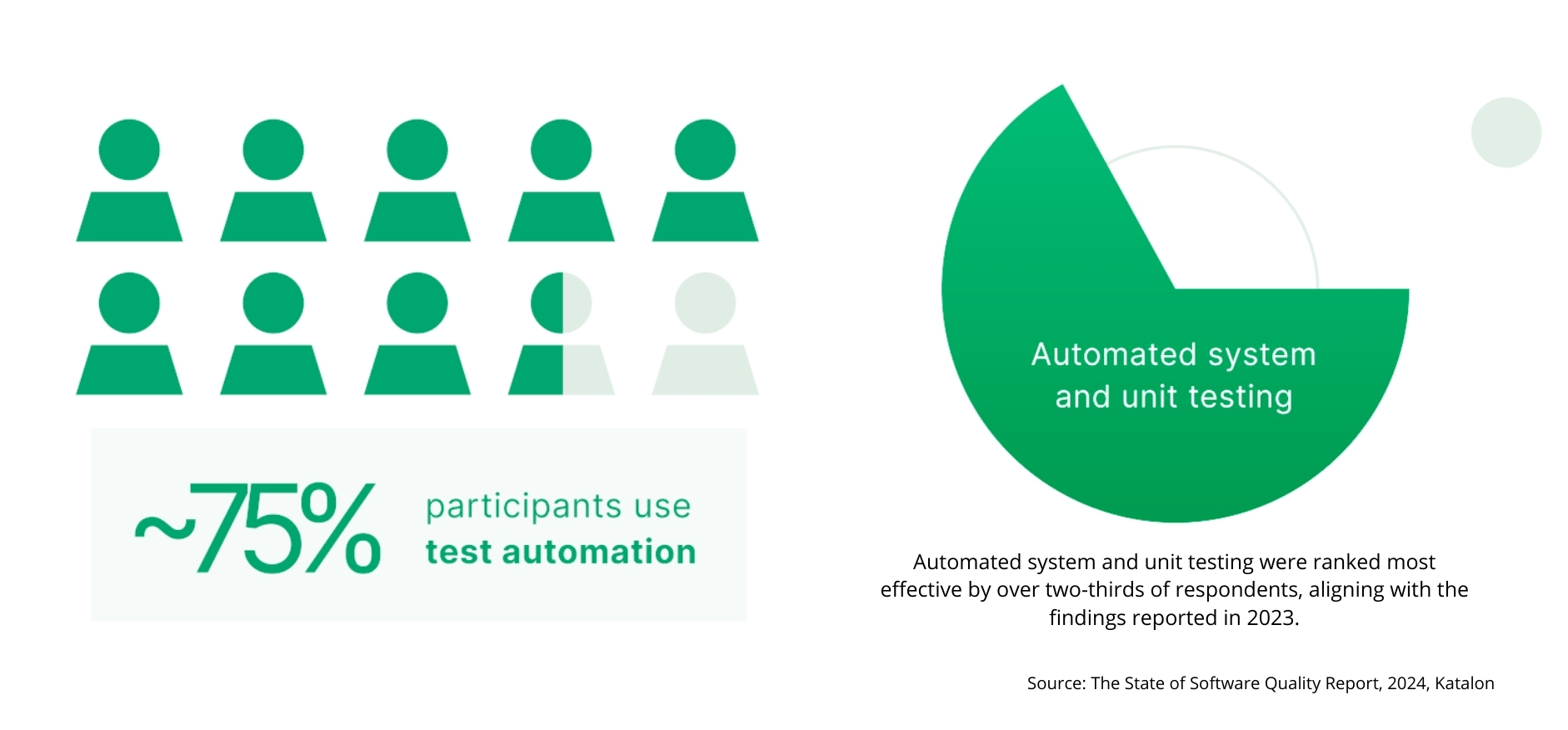 test automation trend