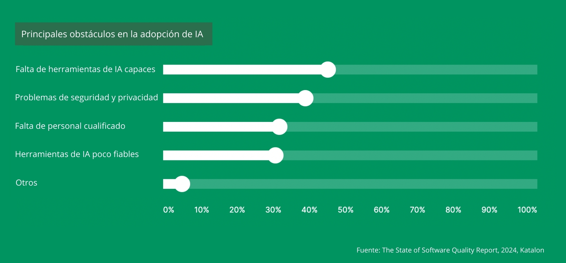 Principales obstáculos en la adopción de IA en software testing