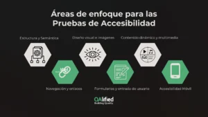 Imagen titulada "Áreas clave del testing de accesibilidad", con seis íconos etiquetados sobre un fondo oscuro. De izquierda a derecha: "Estructura y semántica", con un ícono de un diagrama jerárquico y un engranaje. "Diseño visual e imágenes", con un símbolo de ojo. "Contenido dinámico y multimedia", con íconos que representan video, música e imágenes. "Navegación y enlaces", con un símbolo de cadena de enlaces. "Formularios y entrada del usuario", con un ícono de formulario y lápiz. "Accesibilidad móvil", con un ícono de teléfono inteligente. En la parte inferior, el logo de QAlified con el eslogan "Construyendo calidad".