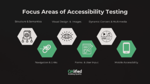 Image titled 'Focus Areas of Accessibility Testing' with six labeled icons on a dark background. From left to right: 'Structure & Semantics' with an icon of a hierarchical diagram and gear. 'Visual Design & Images' with an eye symbol. 'Dynamic Content & Multimedia' with icons representing video, music, and images. 'Navigation & Links' with a link chain symbol. 'Forms & User Input' with a form and pencil icon. 'Mobile Accessibility' with a smartphone icon. At the bottom, the QAlified logo with the tagline 'Building Quality'