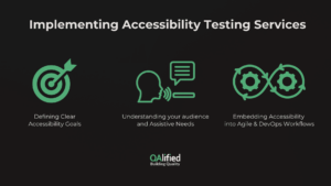 Visual representation of accessibility testing services. Three green icons on a black background. First icon: a target with an arrow, labeled 'Defining Clear Accessibility Goals'. Second icon: a person speaking with a speech bubble, labeled 'Understanding your audience and Assistive Needs'. Third icon: two interlocked gears in a continuous loop, labeled 'Embedding Accessibility into Agile & DevOps Workflows'. At the bottom, the QAlified logo with the tagline 'Building Quality'