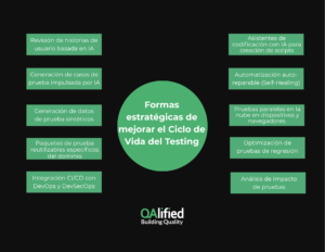 formas estrategicas de mejorar el ciclo de vida del testing