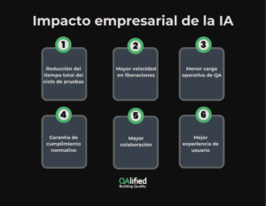 Impacto empresarial de la IA
