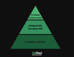gráfico pirámide de pruebas