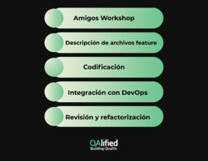 Flujo de trabajo BDD