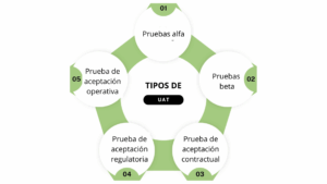 tipos de uat
