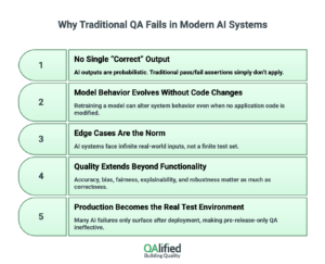 Why traditional QA fails in modern AI systems