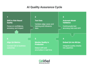 AI quality assurance cycle