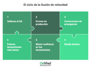 El ciclo de la ilusión de velocidad