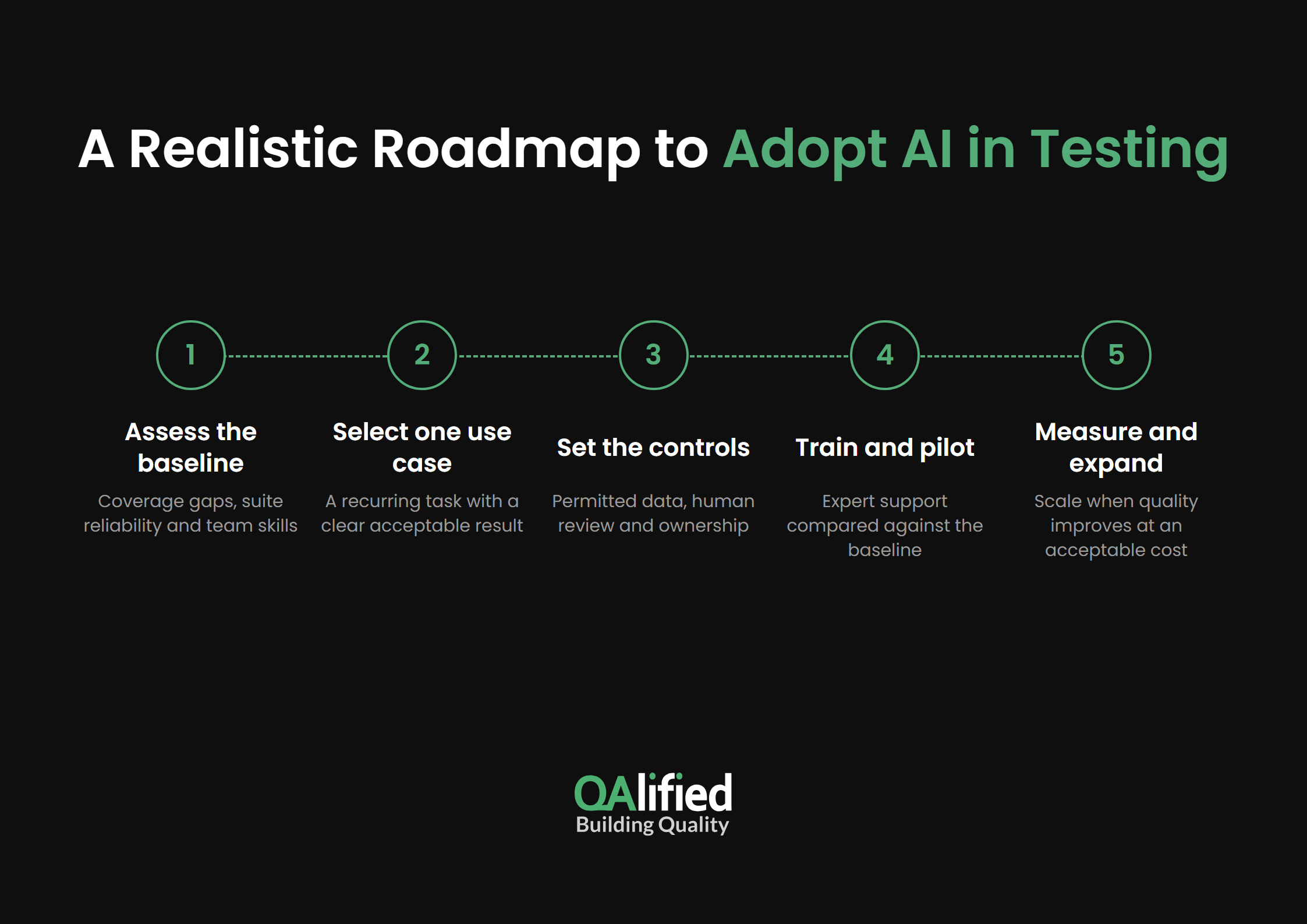 Roadmap to adopt new trends in software testing