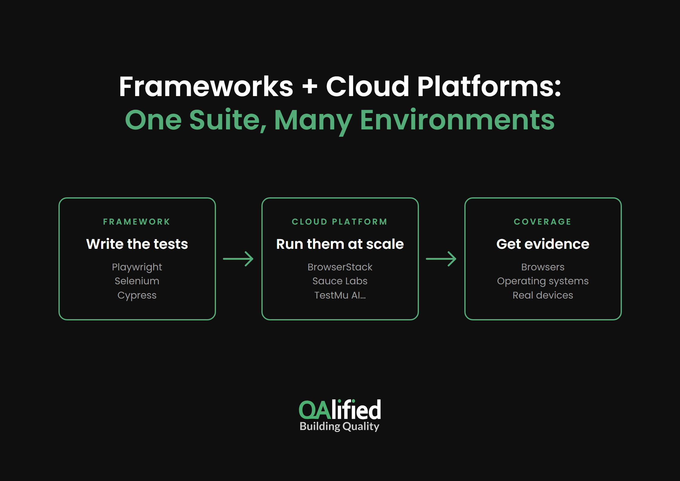 How automation frameworks and cloud platforms work together for cross-browser testing