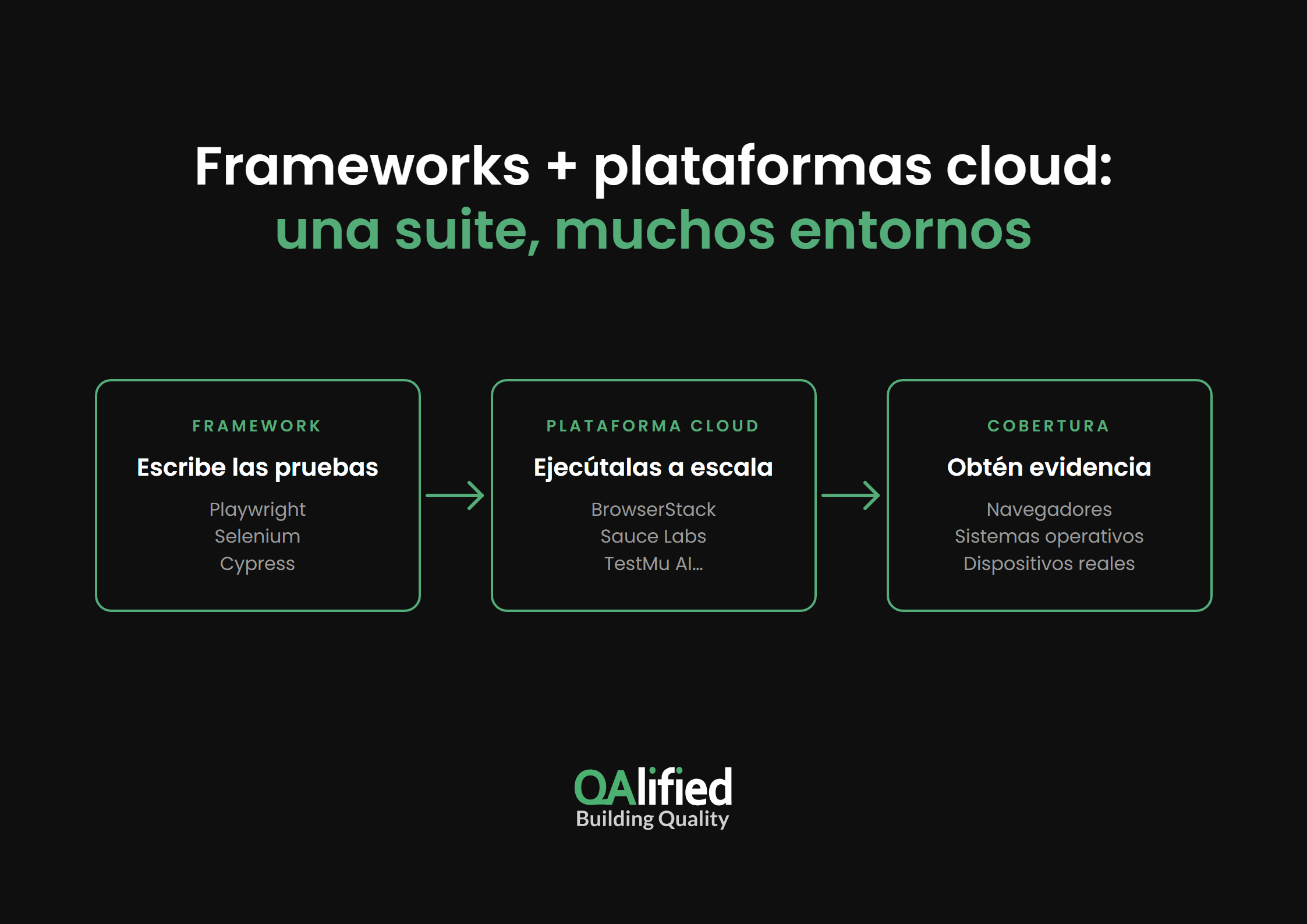 Cómo se combinan frameworks y plataformas cloud en el cross-browser testing