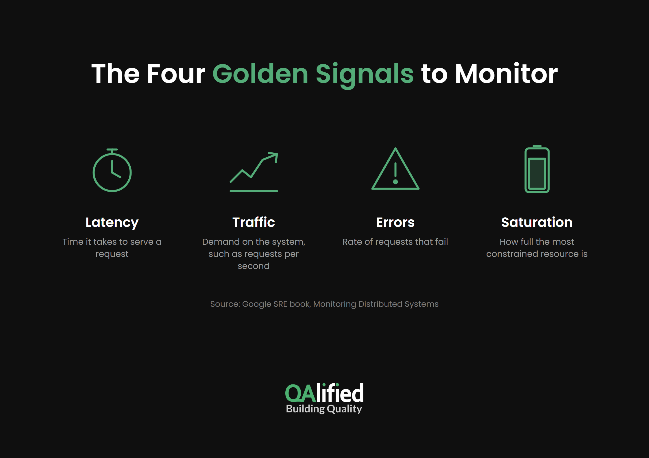Four golden signals to monitor application performance: latency, traffic, errors and saturation
