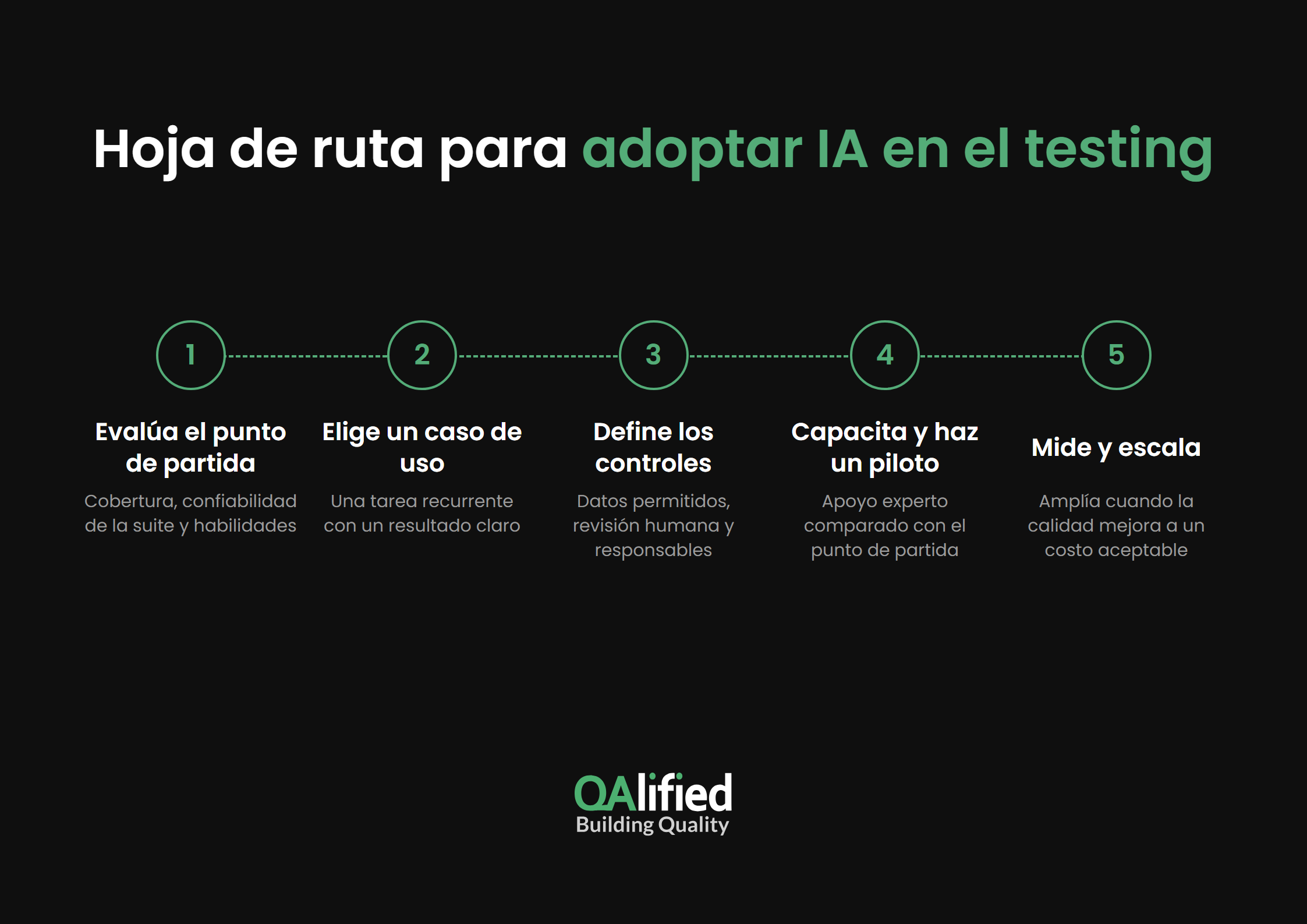 Hoja de ruta para adoptar las nuevas tendencias en testing de software