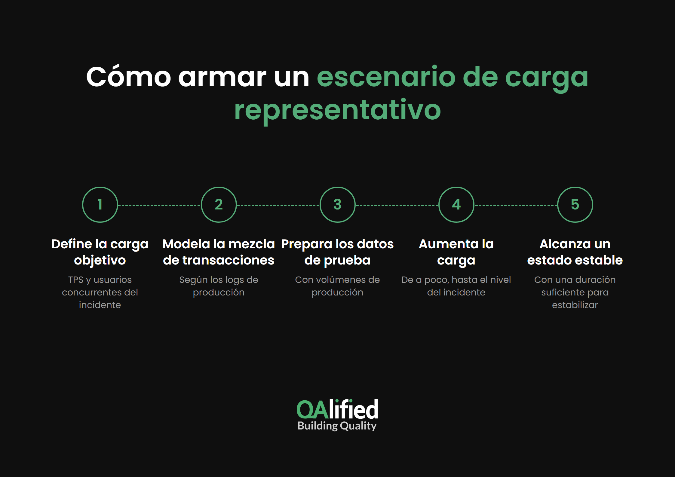 Cinco pasos para construir un escenario de pruebas de carga después de un incidente