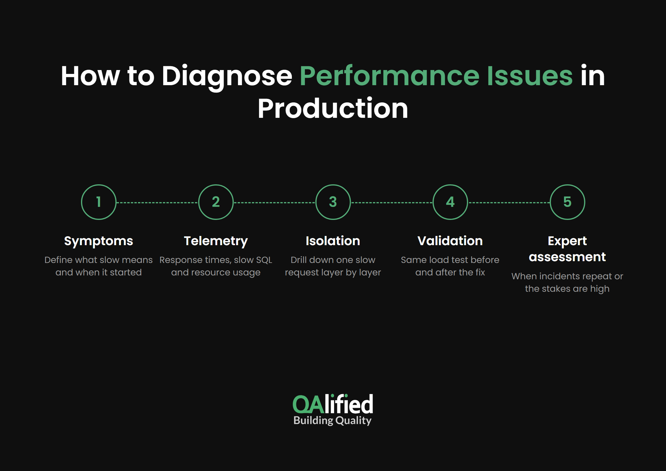 Five-step process to diagnose application performance issues in production