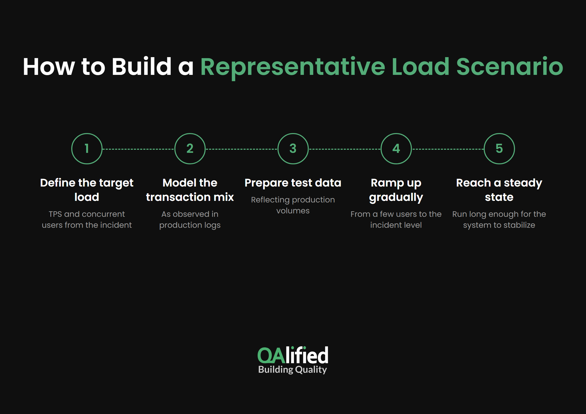 Five steps to build a representative load testing scenario after an incident