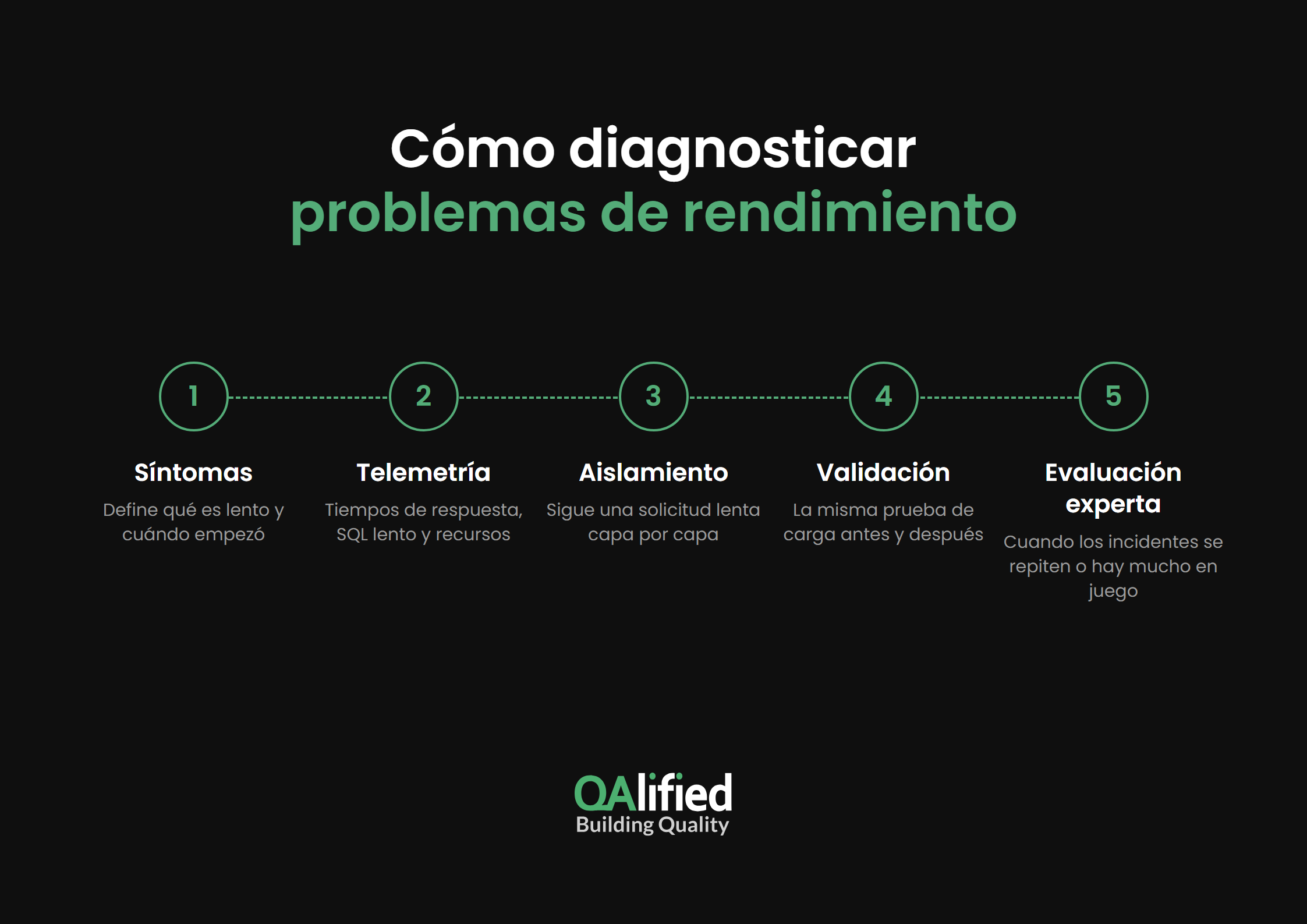 Proceso de cinco pasos para diagnosticar problemas de rendimiento en aplicaciones en producción