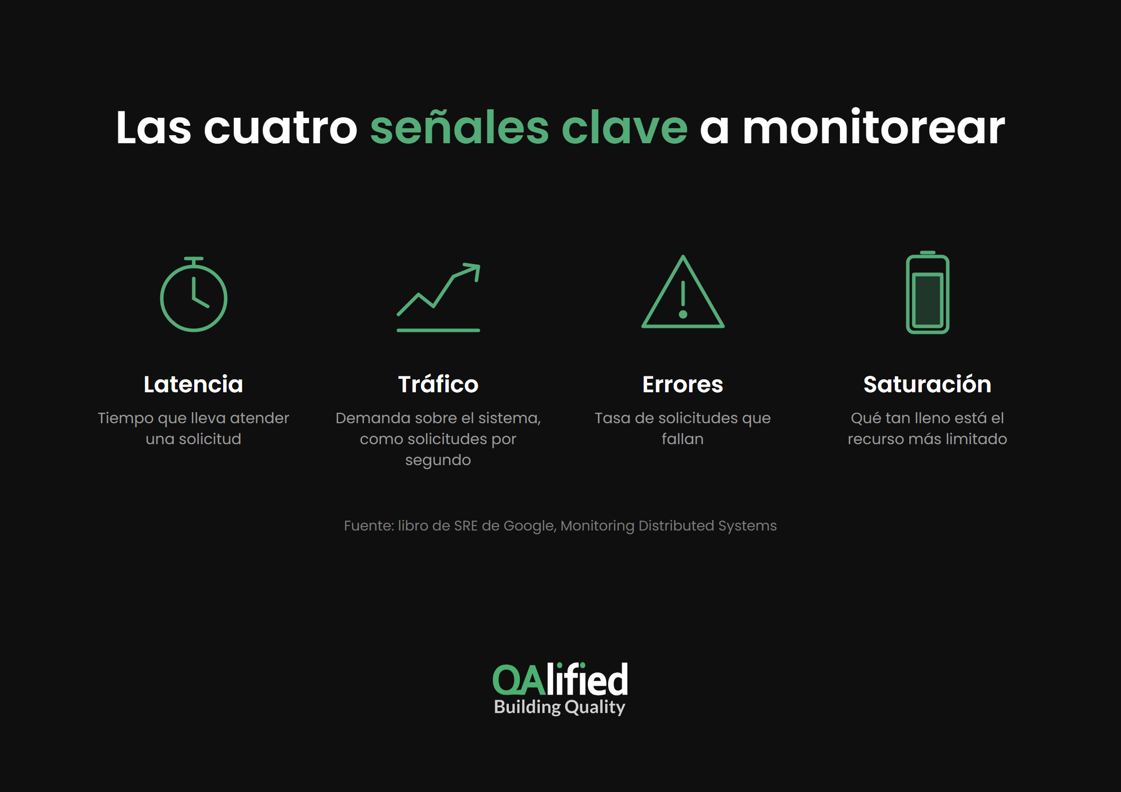 Cuatro señales clave para monitorear el rendimiento de una aplicación: latencia, tráfico, errores y saturación
